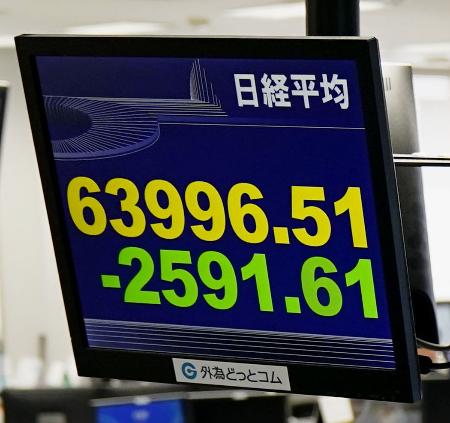 　節目の６万４０００円を割り込んだ日経平均株価を示すモニター＝８日午前、東京都港区の外為どっとコム