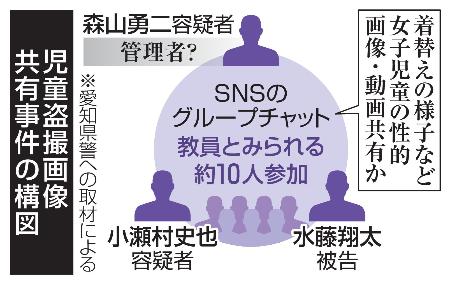 　児童盗撮画像共有事件の構図