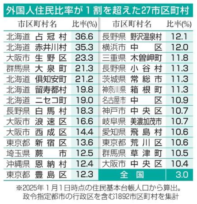 　外国人住民比率が１割を超えた２７市区町村