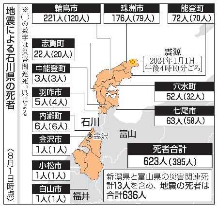 　地震による石川県の死者（８月１日時点）