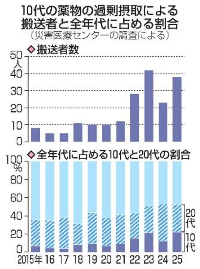 　１０代の薬物の過剰摂取による搬送者と全年代に占める割合（災害医療センターの調査による）