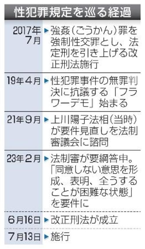 　性犯罪規定を巡る経過