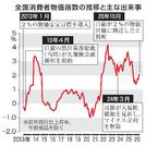 　全国消費者物価指数の推移と主な出来事
