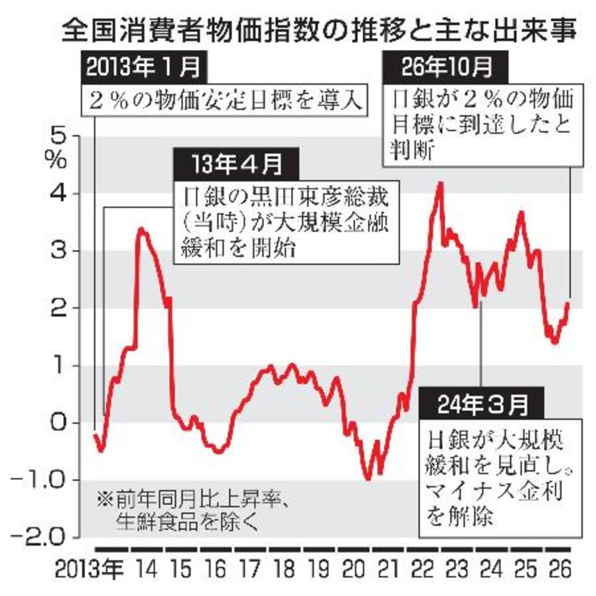 　全国消費者物価指数の推移と主な出来事