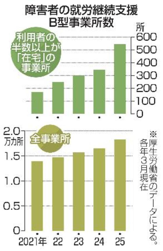 　障害者の就労継続支援Ｂ型事業所数