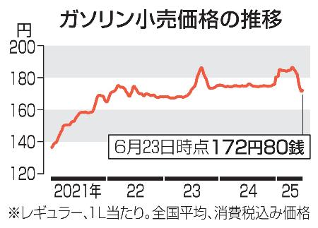 　ガソリン小売価格の推移