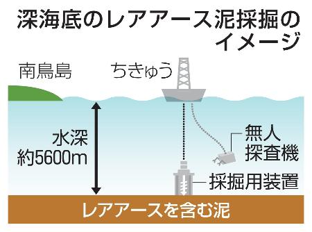 　深海底のレアアース泥採掘のイメージ