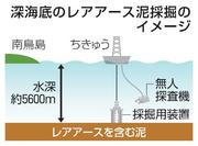 　深海底のレアアース泥採掘のイメージ
