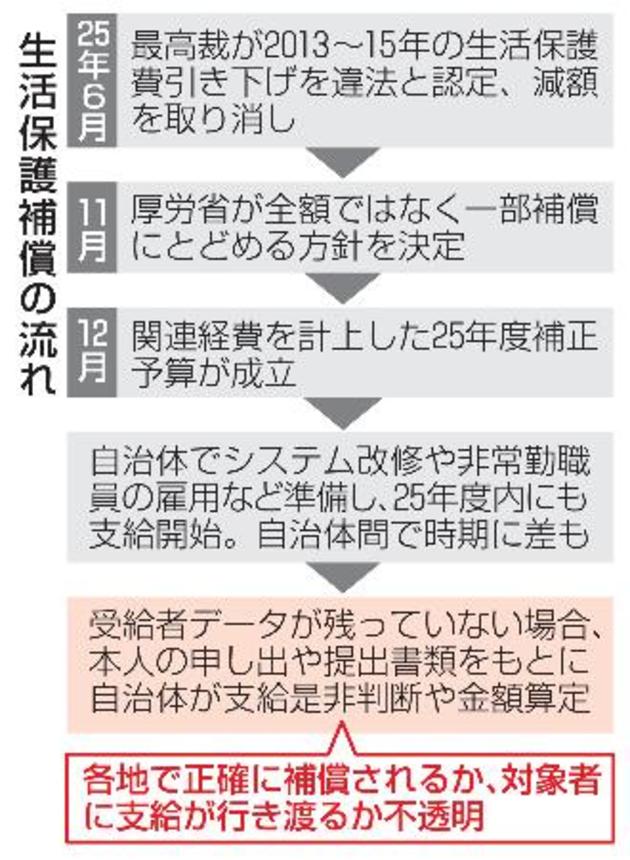 　生活保護補償の流れ