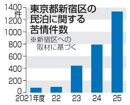 　東京都新宿区の民泊に関する苦情件数