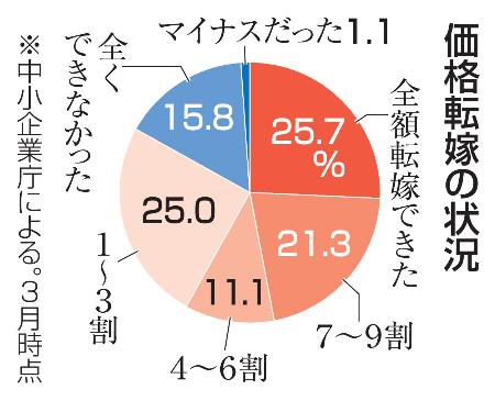 　価格転嫁の状況