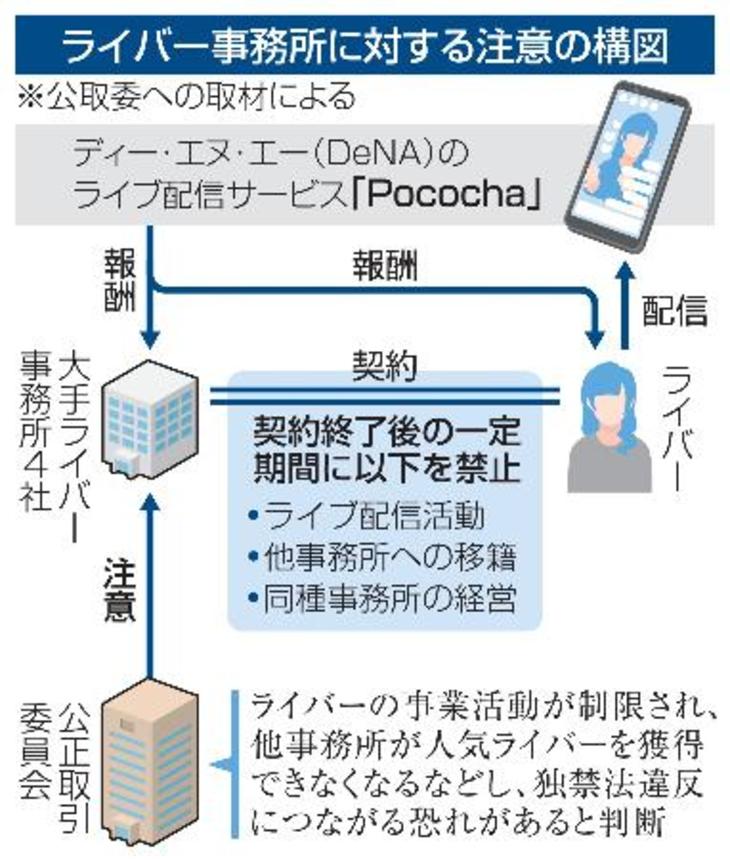 　ライバー事務所に対する注意の構図