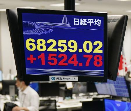　上げ幅が一時１５００円を超え、節目の６万８０００円を突破した日経平均株価を示すモニター＝３日午前、東京都港区の外為どっとコム