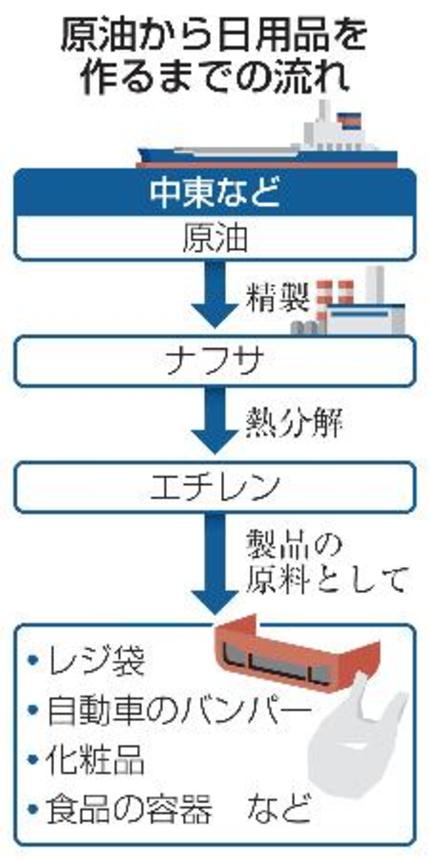 　原油から日用品を作るまでの流れ