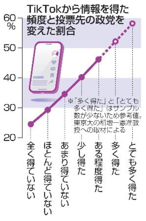 　ＴｉｋＴｏｋから情報を得た頻度と投票先の政党を変えた割合