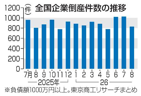 　全国企業倒産件数の推移