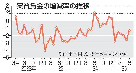 　実質賃金の増減率の推移