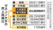 　ゼネコン大手の売上高順位