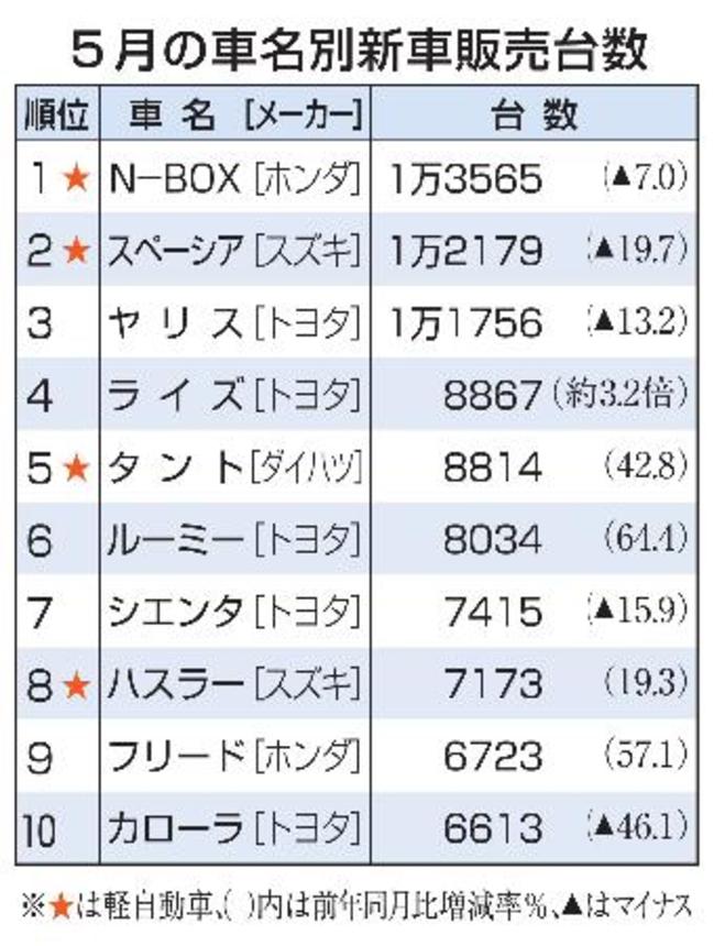 　５月の車名別新車販売台数
