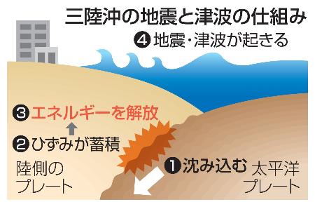 　三陸沖の地震と津波の仕組み