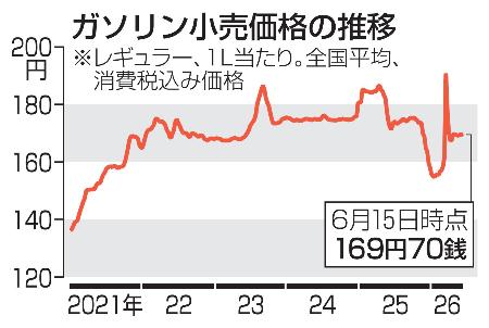 　ガソリン小売価格の推移