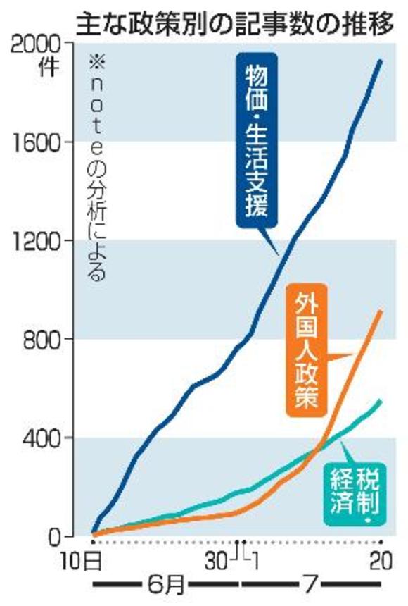 　主な政策別の記事数の推移