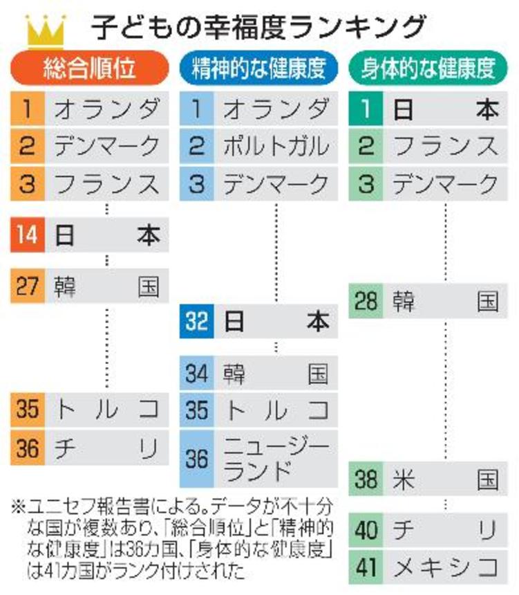 　子どもの幸福度ランキング