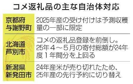 　コメ返礼品の主な自治体対応