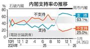 　内閣支持率の推移