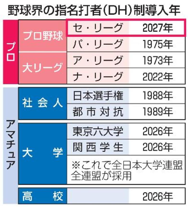 　野球界の指名打者（ＤＨ）制導入年