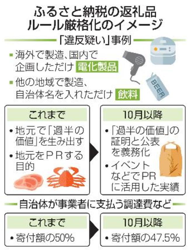 　ふるさと納税の返礼品ルール厳格化のイメージ