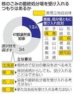　核のごみの最終処分場を受け入れるつもりはあるか