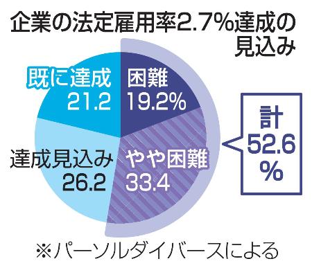 　企業の法定雇用率２・７％達成の見込み