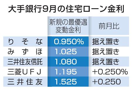 　大手銀行９月の住宅ローン金利