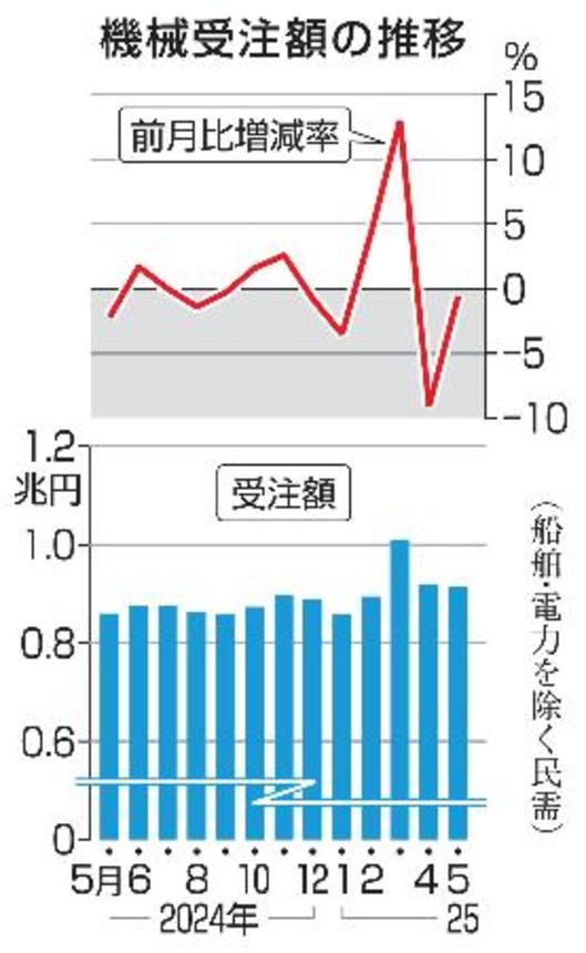 　機械受注額の推移