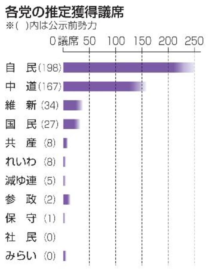 　各党の推定獲得議席