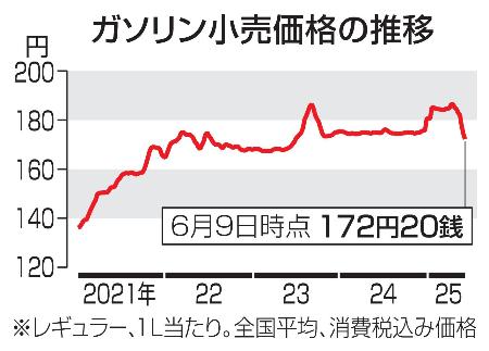 　ガソリン小売価格の推移