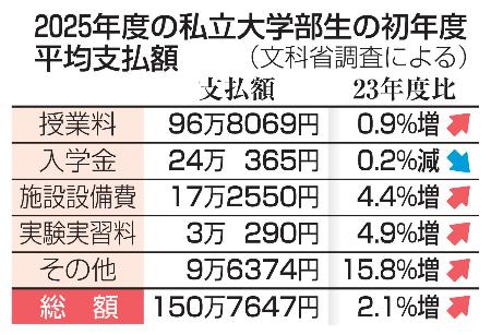 　２０２５年度の私立大学部生の初年度平均支払額