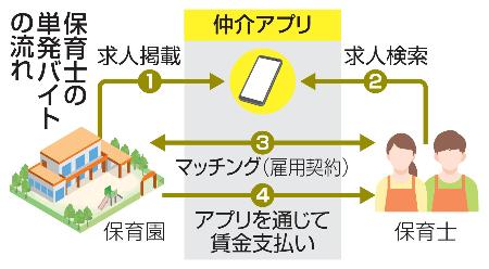 　保育士の単発バイトの流れ
