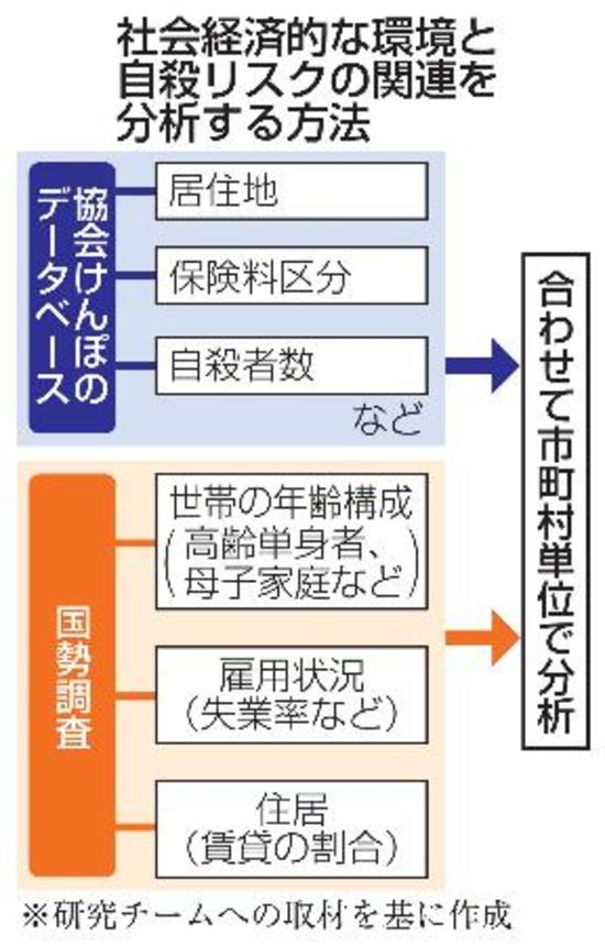 　社会経済的な環境と自殺リスクの関連を分析する方法
