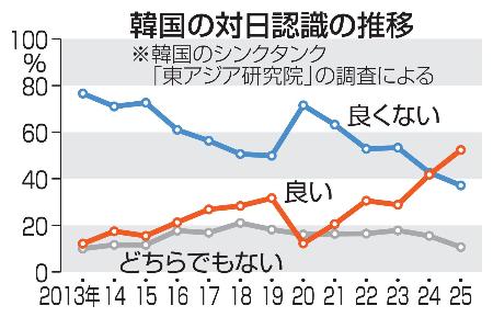 　韓国の対日認識の推移