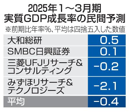　２０２５年１〜３月期実質ＧＤＰ成長率の民間予測
