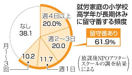 　就労家庭の小学校高学年が長期休みに留守番する頻度
