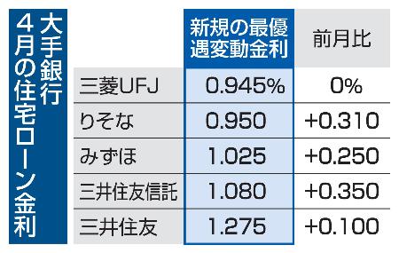 　大手銀行４月の住宅ローン金利