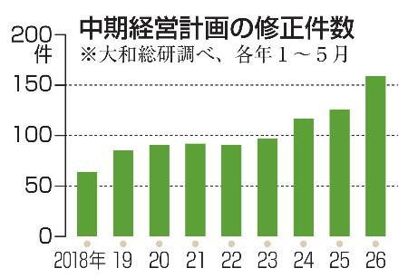 　中期経営計画の修正件数