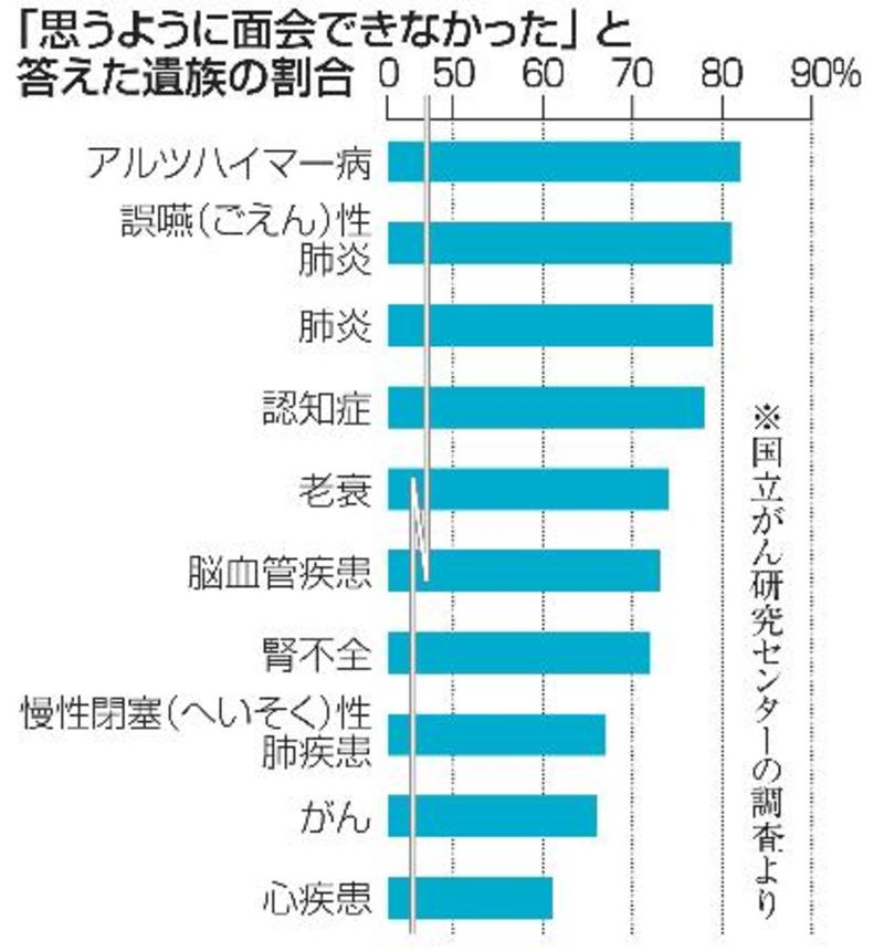 　「思うように面会できなかった」と答えた遺族の割合