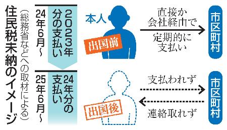 　住民税未納のイメージ