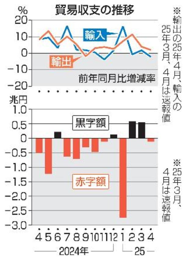　貿易収支の推移