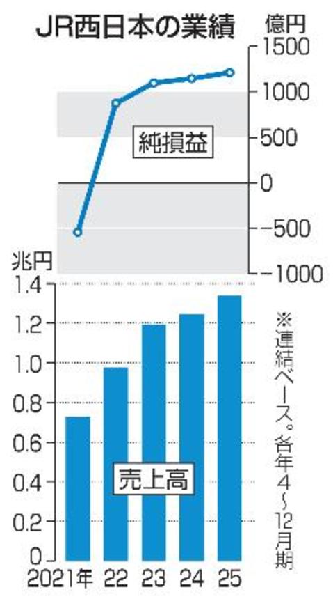 　ＪＲ西日本の業績