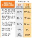 　食育推進の主な目標値と現状